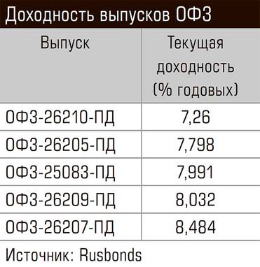  Доходность выпусков ОФЗ