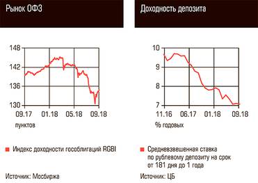  Рынок ОФЗ, Доходность депозита