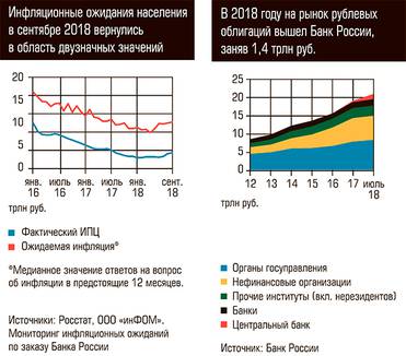  Инфляционные ожидания населения в сентябре 2018 года вернулись в область двузначных значений. В 2018 году на рынок рублевых облигаций вышел Банк России, заняв 1,4 трлн руб.