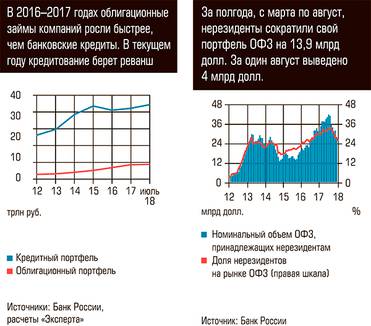  В 2016-2017 годах облигационные займы компаний росли быстрее, чем банковские кредиты. В текущем году кредитование берет реванш. За полгода, с марта по август, неризиденты сократили свой портфель ОФЗ на 13,9 млрд долл. За один август выведено 4 млрд долл.  