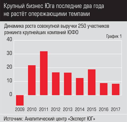 Крупный бизнес Юга последние два года не растёт опережающими темпами 013expertjug09-1.jpg 