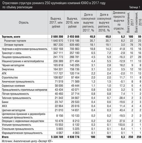 Отраслевая структура рэнкинга 250 крупнейших компаний ЮФО в 2017 году по объёму реализации  014expertjug09.jpg 