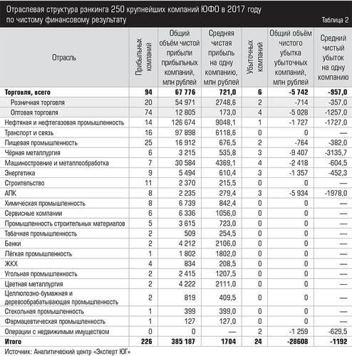 Отраслевая структура рэнкинга 250 крупнейших компаний ЮФО в 2017 году по чистому финансовому результату  015expertjug09-1.jpg 