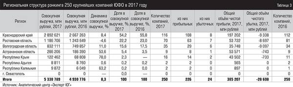 Региональная структура рэнкинга 250 крупнейших компаний ЮФО в 2017 году  015expertjug09-2.jpg 