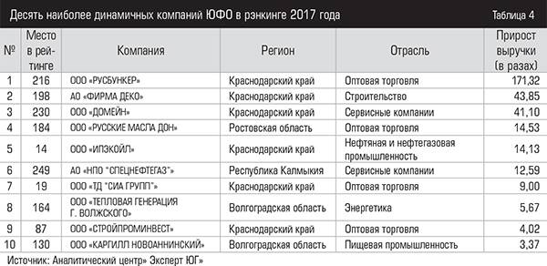 Десять наиболее динамичных компаний ЮФО в рэнкинге 2017 года      016expertjug09-01.jpg 