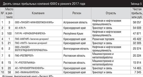 Десять самых прибыльных компаний ЮФО в рэнкинге 2017 года    016expertjug09-02.jpg 