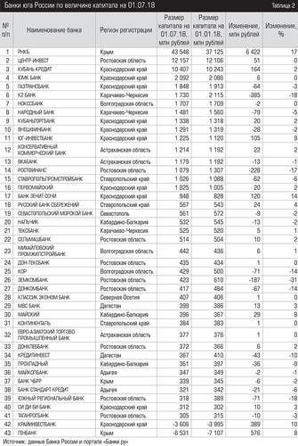 Банки юга России по величине капитала на 01.07.18                    039expertjug09.jpg 