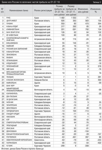 Банки юга России по величине чистой прибыли на 01.07.18                  040expertjug09.jpg 