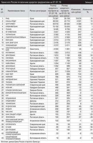 Банки юга России по величине кредитов предприятиям на 01.07.18  041expertjug09.jpg 