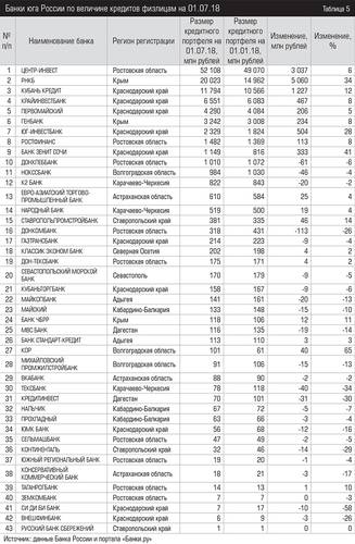 Банки юга России по величине кредитов физлицам на 01.07.18    042expertjug09.jpg 