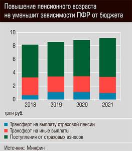 Повышение пенсионного возраста не уменьшит зависимость ПФР от бюджета 03-01.jpg 