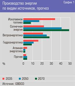 Производство энергии по видам источников, прогноз 13-03.jpg 