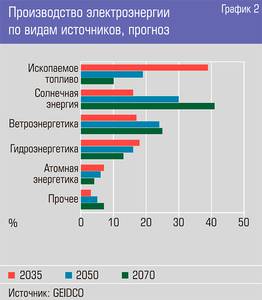 Производство электроэнергии по видам источников, прогноз 13-04.jpg 