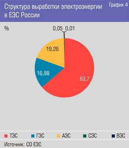 Структура выработки электроэнергии в ЕЭС России  13-10.jpg 