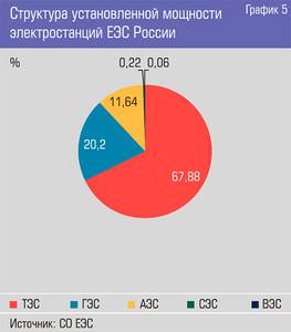 Структура установленной мощности электростанций ЕЭС России 13-11.jpg 