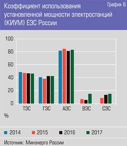 Коэффициент использования установленной мощности электростанций (КИУМ) ЕЭС России 13-12.jpg 