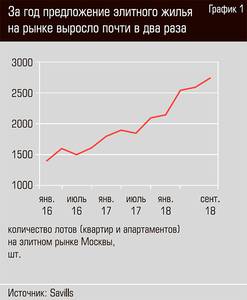 За год предложение элитного жилья на рынке выросло почти в два раза   24-02.jpg 