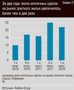 За два года число ипотечных сделок на рынке элитного жилья увеличилось более чем в два раза  24-03.jpg 