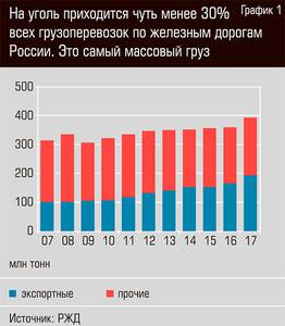 На уголь приходится чуть менее 30% всех перевозок по железным дорогам России. Это самый массовый груз 27-02.jpg 