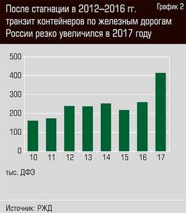 После стагнации в 2012-2016 гг. транзит контейнеров по железным дорогам России резко увеличился в 2017 году 27-03.jpg 