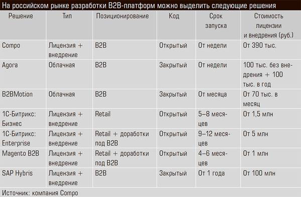 На российском рынке разработки B2B-платформ можно выделить следующие решения 34-02.jpg 