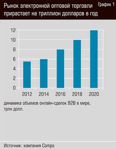 Рынок электронной оптовой торговли прирастает на триллион долларов в год 34-03.jpg 