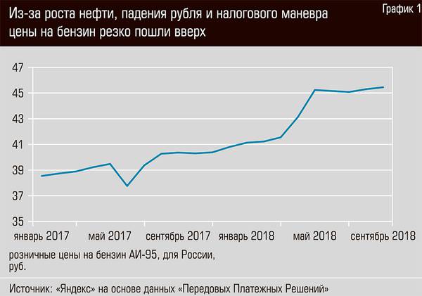 Из-за роста нефти, падения рубля и налогового маневра цены на бензин резко пошли вверх 44-02.jpg 