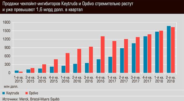 Продажи чекпойнт-ингибиторов Keytruda и Opdivo стремительно растут и уже превышают 1,6 млрд. долл. в квартал  50-02.jpg 