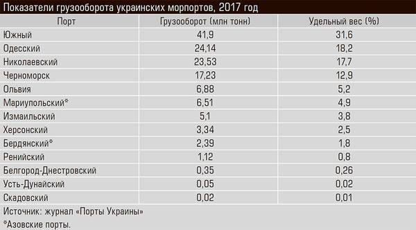 Показатели грузооборота украинских морпортов, 2017 год 58-03.jpg 