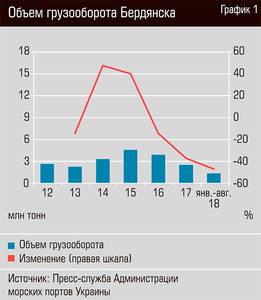 Объем грузооборота Бердянска  58-05.jpg 