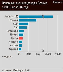 Основные внешние доноры Сербии с 2010 по 2016 год 62-03.jpg 