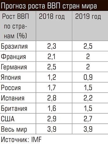  Прогноз роста ВВП стран мира
