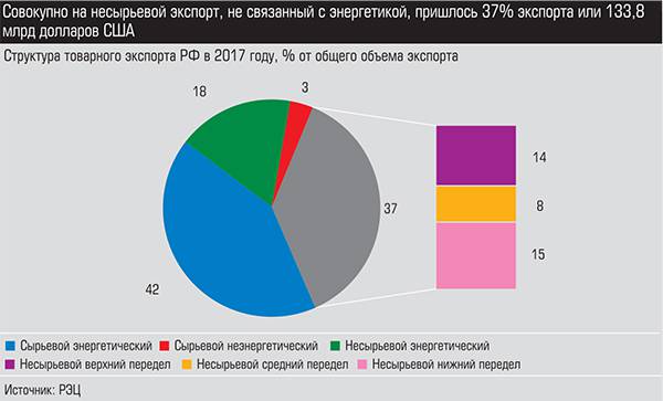 Совокупно на не сырьевой экспорт, не связанный с энергетикой, пришлось 37% экспорта или 133,8 млрд долларов США 018_expert_ural_41.jpg 