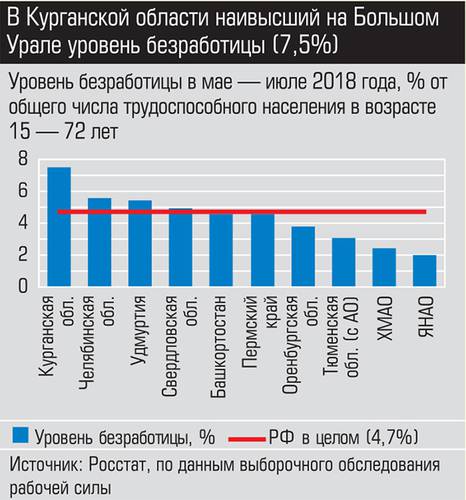 В Курганской области наивысший на Большом Урале уровень безработицы (7,5%) 030_expert_ural_41-1.jpg 