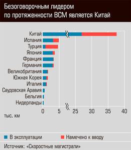 Безоговорочным лидером по протяженности ВСМ является Китай 13-05.jpg 