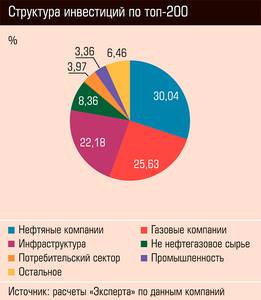 Структура инвестиций по топ-200 24-03.jpg 