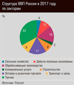 Структура ВВП России в 2017 году по секторам  24-04.jpg 