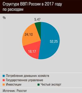 Структура ВВП России в 2017 году по расходам 24-06.jpg 