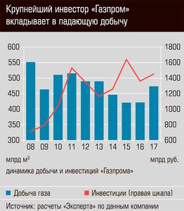 Крупнейший инвестор "Газпром" вкладывает в падающую добычу 24-08.jpg 