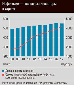 Нефтяники - основные инвесторы в стране 24-09.jpg 