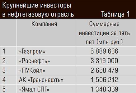 Крупнейшие инвесторы в нефтегазовую отрасль 24-10.jpg 