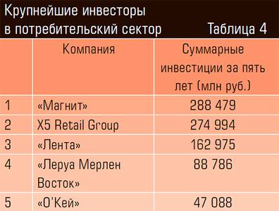 Крупнейшие инвесторы в потребительский сектор 24-13.jpg 