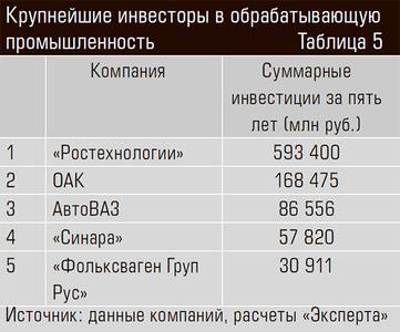 Крупнейшие инвесторы в обрабатывающую промышленность 24-14.jpg 