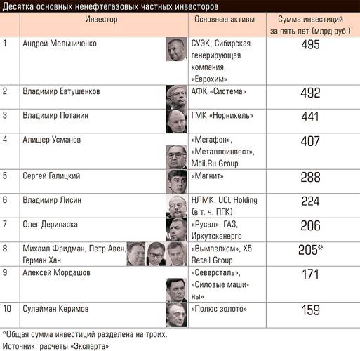 Десятка основных ненефтегазовых частных инвесторов 24-15.jpg 