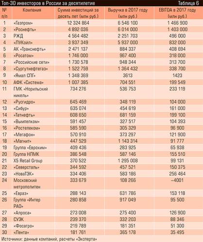 Топ-30 инвесторов в России за десятилетие 24-18.jpg 