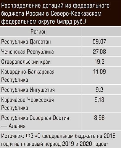 Распределение дотаций из федерального бюджета России в Северо-Кавказском федеральном округе (млрд руб.) 44-02.jpg 