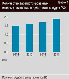 Количество зарегистрированных исковых заявлений в арбитражных судах РФ 48-02.jpg 