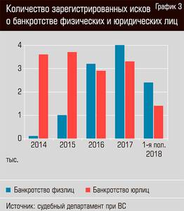 Количество зарегистрированных исков о банкротстве физических и юридических лиц 48-04.jpg 