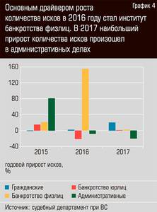 Основным драйвером роста количества исков в 2016 году стал институт банкротства физлиц. В 2017 году наибольший прирост количества исков произошел в административных делах  48-05.jpg 