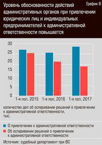 Уровень обоснованности действий административных органов при привлечении юридических лиц и ИП к административной ответственности повышается 48-07.jpg 